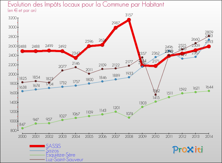 Evolution et montant des impôts locaux par Habitant pour SASSIS et les communes proches de 2000 à 2014 Comparaison des impôts locaux par habitant pour SASSIS et les communes voisines de 2000 à 2014