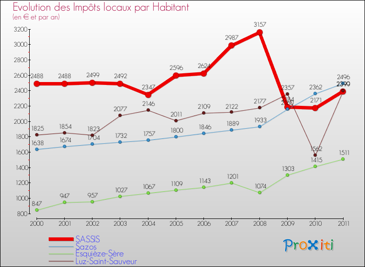 Evolution et montant des impôts locaux par Habitant pour SASSIS et les communes proches Comparaison des impôts locaux par habitant pour SASSIS et les communes voisines