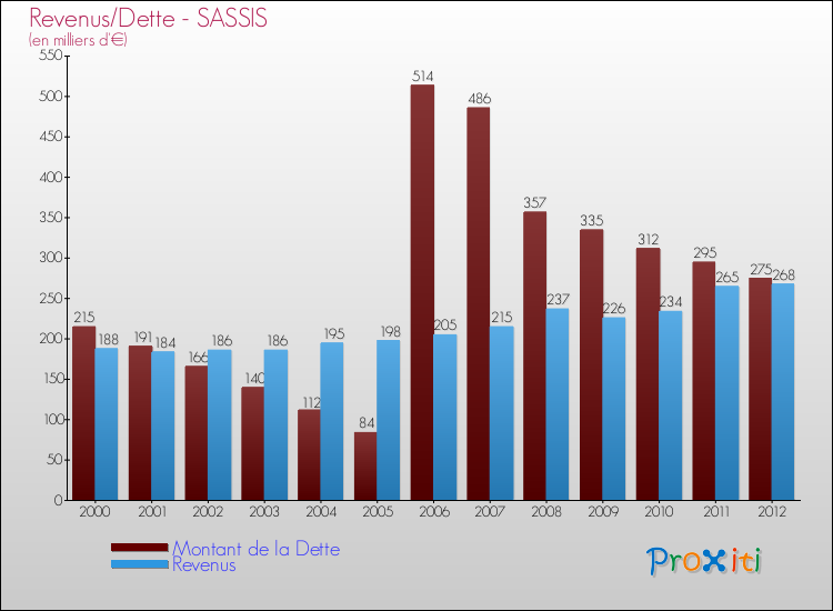 Evolution comparée de la dette et des revenus pour la commune de SASSIS de 2000 à 2012 Comparaison de la dette et des revenus pour SASSIS de 2000 à 2012