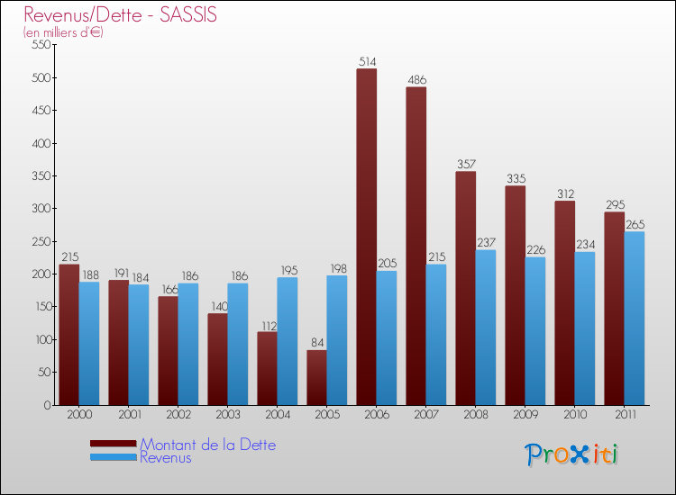 Evolution comparée de la dette et des revenus pour la commune de SASSIS de 2000 à 2011 Comparaison de la dette et des revenus pour SASSIS de 2000 à 2011