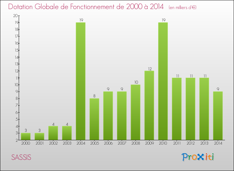 Evolution du montant de la Dotation Globale de Fonctionnement pour la commune de SASSIS de 2000 à 2014 Evolution du montant de la Dotation Globale de Fonctionnement pour SASSIS de 2000 à 2014