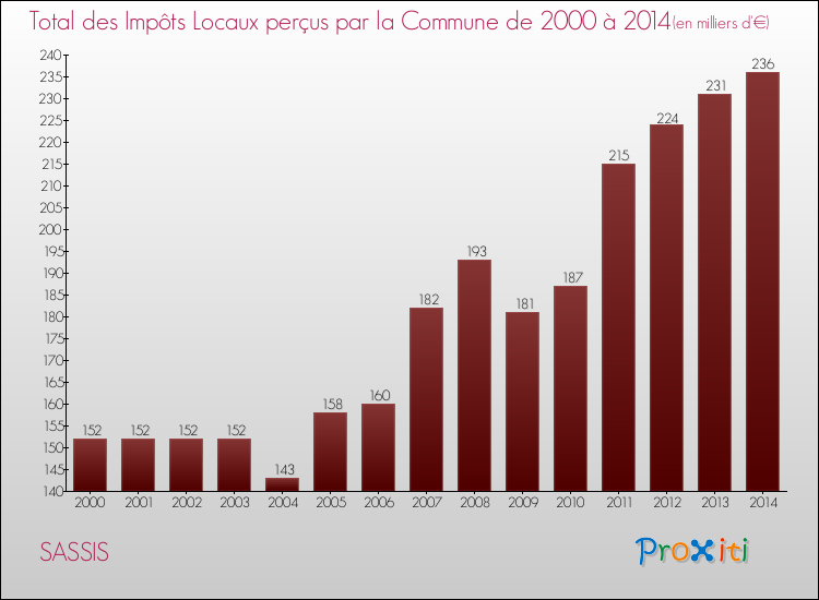 Evolution des Impôts Locaux pour la commune de SASSIS de 2000 à 2014 Evolution des Impôts Locaux pour SASSIS de 2000 à 2014