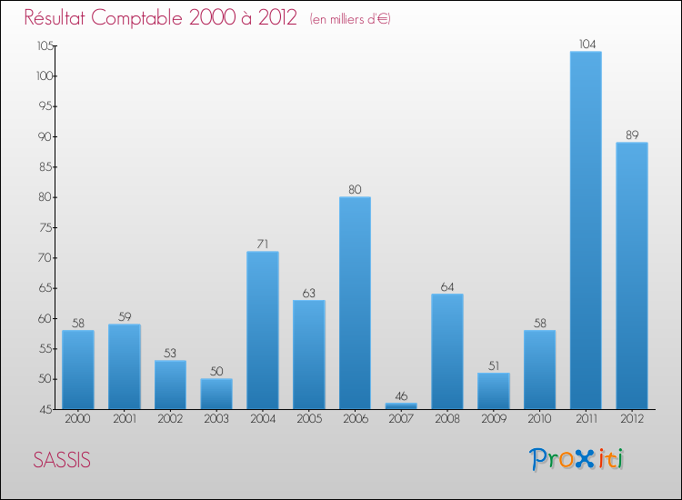 Evolution du résultat comptable pour la commune de SASSIS de 2000 à 2012 Evolution du résultat comptable pour SASSIS de 2000 à 2012