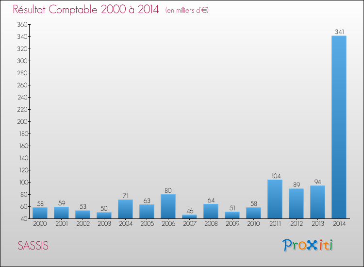 Evolution du résultat comptable pour la commune de SASSIS de 2000 à 2014 Evolution du résultat comptable pour SASSIS de 2000 à 2014
