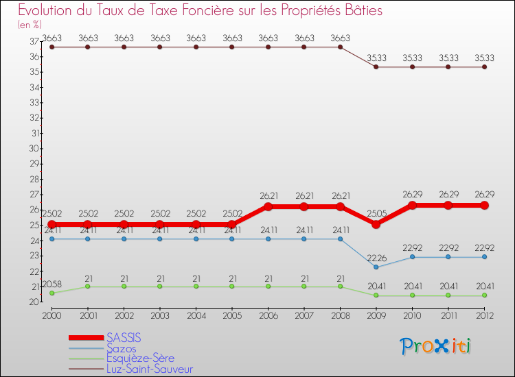 Evolution du taux de la taxe foncière sur le bati pour SASSIS et les communes proches de 2000 à 2012 Comparaison des taux de taxe foncière sur le bati pour SASSIS et les communes voisines de 2000 à 2012