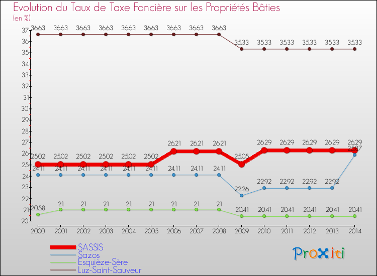 Evolution du taux de la taxe foncière sur le bati pour SASSIS et les communes proches de 2000 à 2014 Comparaison des taux de taxe foncière sur le bati pour SASSIS et les communes voisines de 2000 à 2014