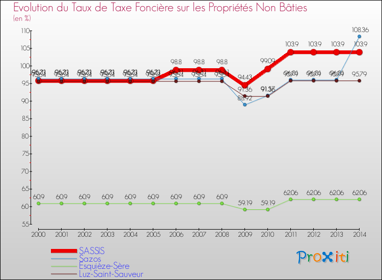 Evolution du taux de la taxe foncière sur les immeubles et terrains non batis pour SASSIS et les communes proches de 2000 à 2014 Comparaison des taux de la taxe foncière sur les immeubles et terrains non batis pour SASSIS et les communes voisines de 2000 à 2014