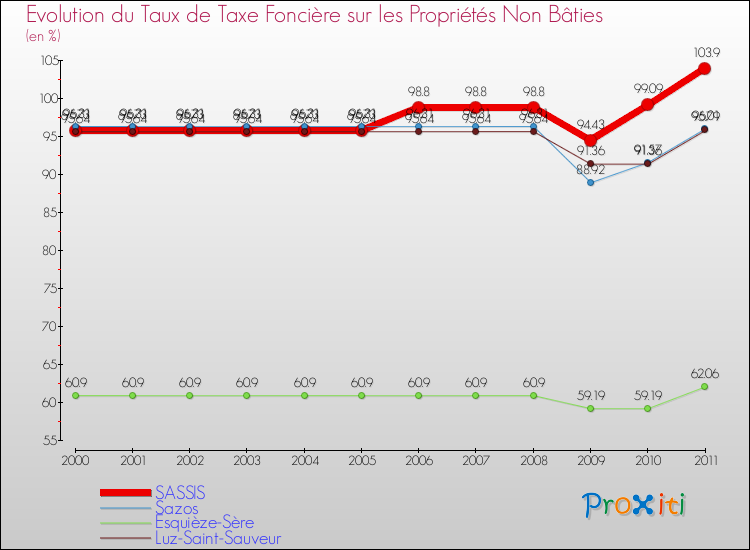 Evolution du taux de la taxe foncière sur les immeubles et terrains non batis pour SASSIS et les communes proches Comparaison des taux de la taxe foncière sur les immeubles et terrains non batis pour SASSIS et les communes voisines