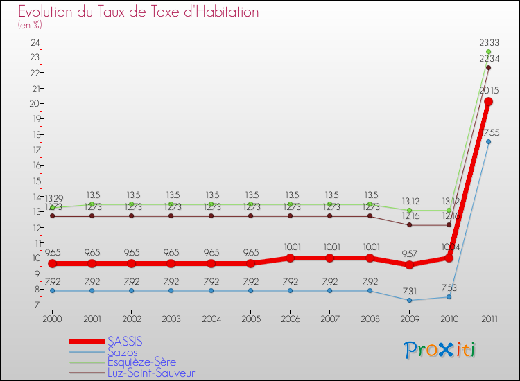 Evolution du taux de la taxe d'habitation pour SASSIS et les communes proches Comparaison des taux de la taxe d'habitation pour SASSIS et les communes voisines