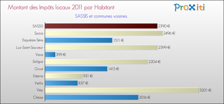 Montant des impôts locaux par Habitant pour SASSIS et les communes proches Comparaison des impôts locaux par habitant pour SASSIS et les communes voisines