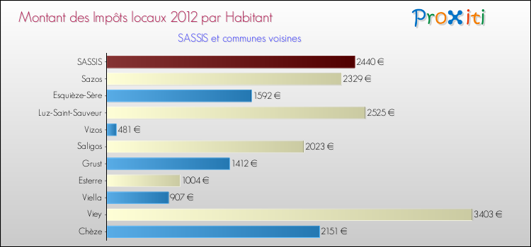Montant des impôts locaux par Habitant pour SASSIS et les communes proches Comparaison des impôts locaux par habitant pour SASSIS et les communes voisines