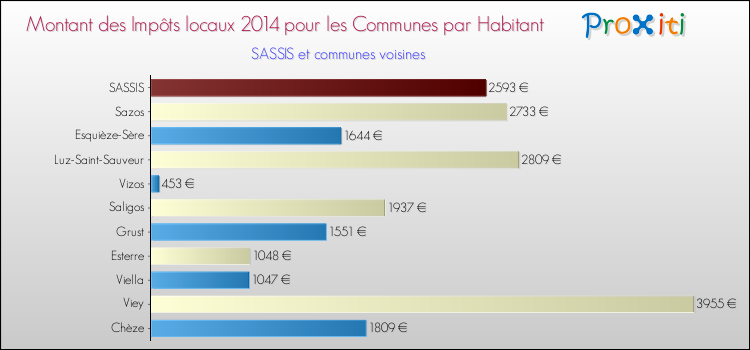Montant des impôts locaux par Habitant pour SASSIS et les communes proches en 2014 Comparaison des impôts locaux par habitant pour SASSIS et les communes voisines en 2014