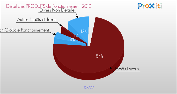 Décomposition du Budget de Fonctionnement 2012 de la commune de SASSIS Budget de Fonctionnement 2012 pour la commune de SASSIS