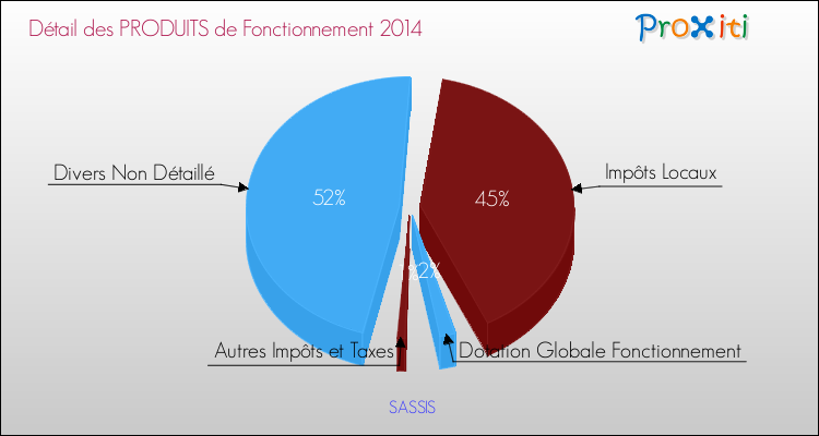 Décomposition du Budget de Fonctionnement 2014 de la commune de SASSIS Budget de Fonctionnement 2014 pour la commune de SASSIS