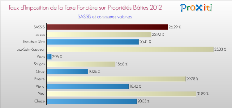 Taux d'imposition de la taxe foncière sur le bati 2012 pour SASSIS et les communes proches Comparaison des taux d'imposition de la taxe foncière sur le bati 2012 pour SASSIS et les communes voisines