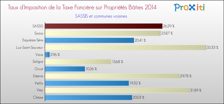 Taux d'imposition de la taxe foncière sur le bati 2014 pour SASSIS et les communes proches Comparaison des taux d'imposition de la taxe foncière sur le bati 2014 pour SASSIS et les communes voisines
