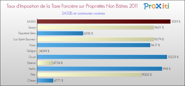 Taux d'imposition de la taxe foncière sur les immeubles et terrains non batis 2011 pour SASSIS et les communes proches Comparaison des taux d'imposition de la taxe foncière sur les immeubles et terrains non batis 2011 pour SASSIS et les communes voisines