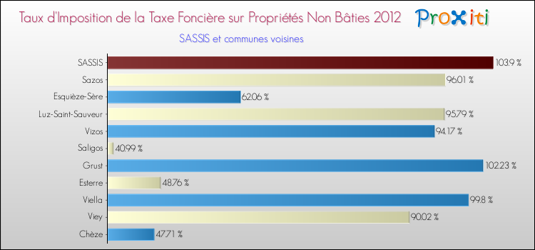 Taux d'imposition de la taxe foncière sur les immeubles et terrains non batis 2012 pour SASSIS et les communes proches Comparaison des taux d'imposition de la taxe foncière sur les immeubles et terrains non batis 2012 pour SASSIS et les communes voisines
