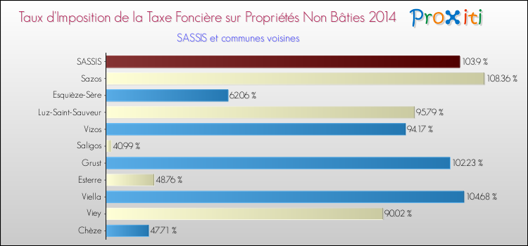 Taux d'imposition de la taxe foncière sur les immeubles et terrains non batis 2014 pour SASSIS et les communes proches Comparaison des taux d'imposition de la taxe foncière sur les immeubles et terrains non batis 2014 pour SASSIS et les communes voisines