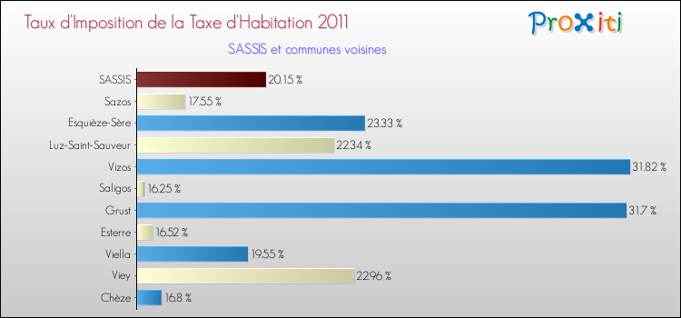 Taux d'imposition de la taxe d'habitation 2011 pour SASSIS et les communes proches Comparaison des taux d'imposition de la taxe d'habitation 2011 pour SASSIS et les communes voisines