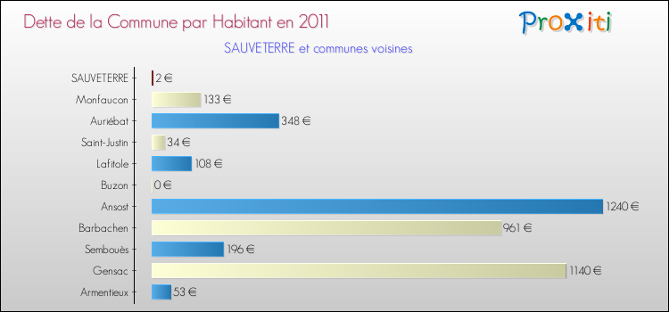 Dette par habitant de la commune en 2011 pour SAUVETERRE et les communes proches Comparaison de la dette par habitant de la commune en 2011 pour SAUVETERRE et les communes voisines