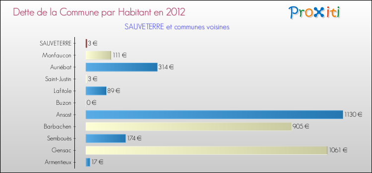 Dette par habitant de la commune en 2012 pour SAUVETERRE et les communes proches Comparaison de la dette par habitant de la commune en 2012 pour SAUVETERRE et les communes voisines