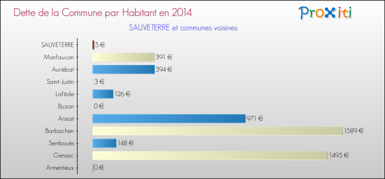 Dette par habitant de la commune en 2014 pour SAUVETERRE et les communes proches Comparaison de la dette par habitant de la commune en 2014 pour SAUVETERRE et les communes voisines