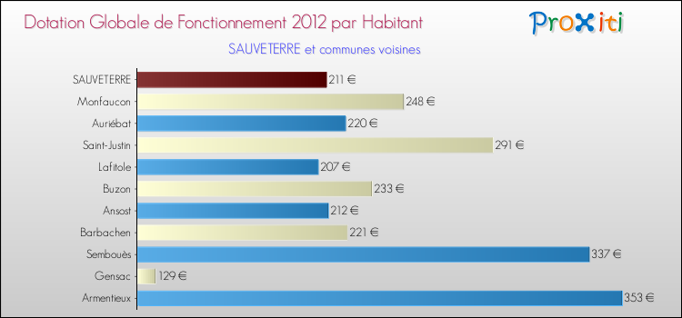 Montant des dotations globales de fonctionnement DGF par Habitant pour SAUVETERRE et les communes proches Comparaison des des dotations globales de fonctionnement DGF par habitant pour SAUVETERRE et les communes voisines