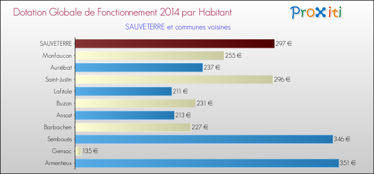 Montant des dotations globales de fonctionnement DGF par Habitant pour SAUVETERRE et les communes proches en 2014. Comparaison des des dotations globales de fonctionnement DGF par habitant pour SAUVETERRE et les communes voisines en 2014.