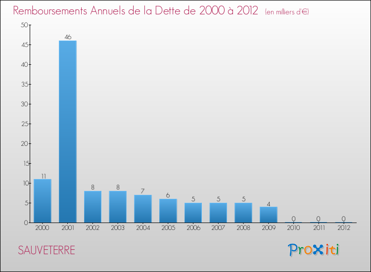 Evolution de l'annuité de la dette pour la commune de SAUVETERRE de 2000 à 2012 Annuités de la dette pour SAUVETERRE de 2000 à 2012