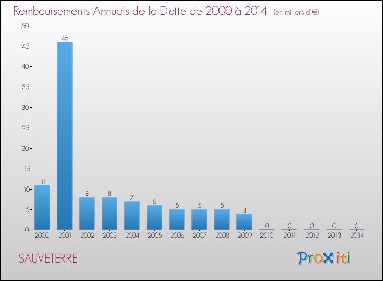 Evolution de l'annuité de la dette pour la commune de SAUVETERRE de 2000 à 2014 Annuités de la dette pour SAUVETERRE de 2000 à 2014