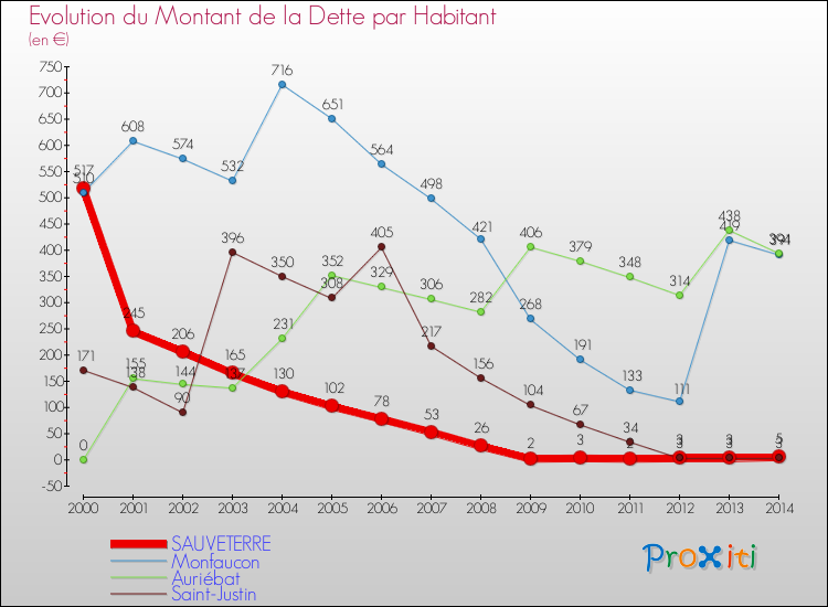 Evolution de la dette par habitant pour la commune de SAUVETERRE et les communes proches de 2000 à 2014 Comparaison de la dette par habitant pour SAUVETERRE et les communes voisines de 2000 à 2014