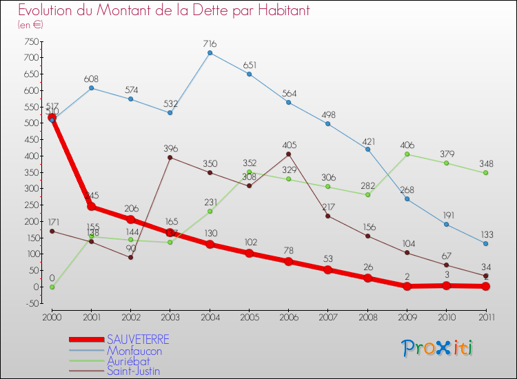 Evolution de la dette par habitant pour la commune de SAUVETERRE et les communes proches Comparaison de la dette par habitant pour SAUVETERRE et les communes voisines