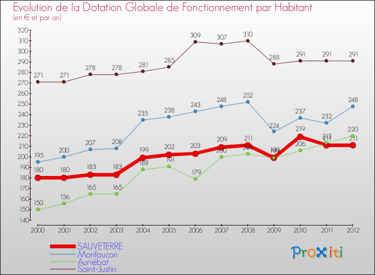 Evolution et montant de la dotation globale de fonctionnement par Habitant pour SAUVETERRE et les communes proches Comparaison des dotations globales de fonctionnement par habitant pour SAUVETERRE et les communes voisines