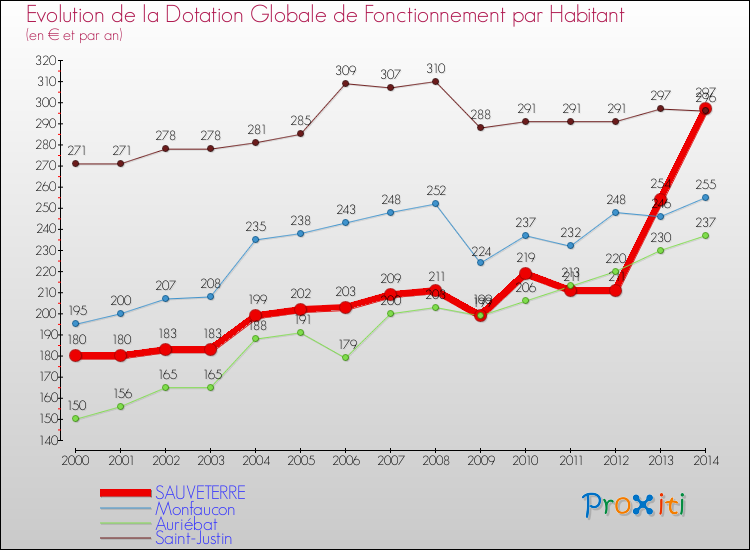 Evolution et montant de la dotation globale de fonctionnement par Habitant pour SAUVETERRE et les communes proches de 2000 à 2014. Comparaison des dotations globales de fonctionnement par habitant pour SAUVETERRE et les communes voisines de 2000 à 2014.