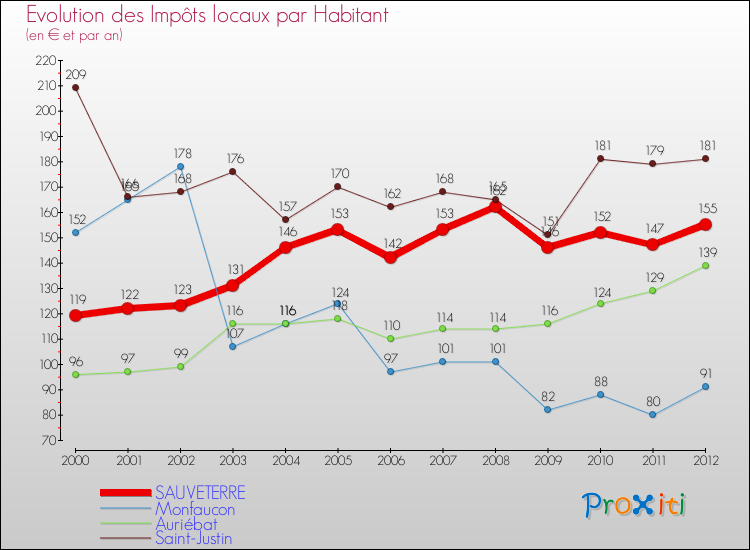 Evolution et montant des impôts locaux par Habitant pour SAUVETERRE et les communes proches Comparaison des impôts locaux par habitant pour SAUVETERRE et les communes voisines