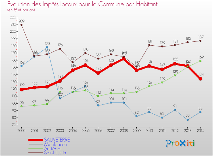 Evolution et montant des impôts locaux par Habitant pour SAUVETERRE et les communes proches de 2000 à 2014 Comparaison des impôts locaux par habitant pour SAUVETERRE et les communes voisines de 2000 à 2014
