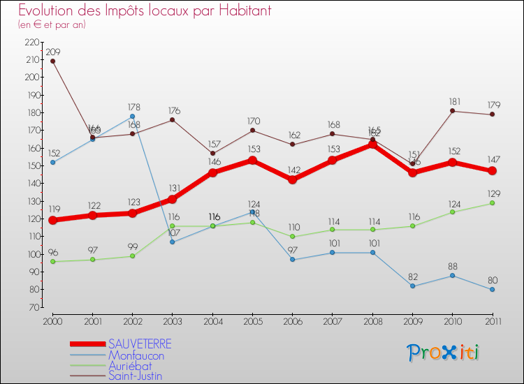 Evolution et montant des impôts locaux par Habitant pour SAUVETERRE et les communes proches Comparaison des impôts locaux par habitant pour SAUVETERRE et les communes voisines