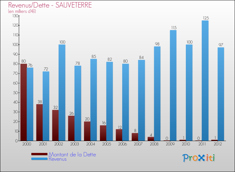 Evolution comparée de la dette et des revenus pour la commune de SAUVETERRE de 2000 à 2012 Comparaison de la dette et des revenus pour SAUVETERRE de 2000 à 2012