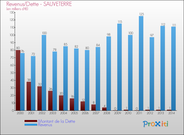 Evolution comparée de la dette et des revenus pour la commune de SAUVETERRE de 2000 à 2014 Comparaison de la dette et des revenus pour SAUVETERRE de 2000 à 2014