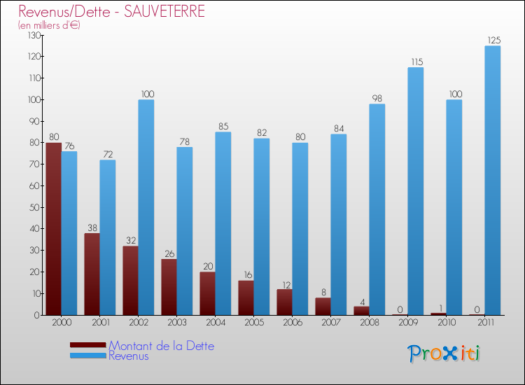 Evolution comparée de la dette et des revenus pour la commune de SAUVETERRE de 2000 à 2011 Comparaison de la dette et des revenus pour SAUVETERRE de 2000 à 2011