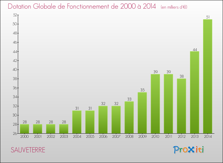 Evolution du montant de la Dotation Globale de Fonctionnement pour la commune de SAUVETERRE de 2000 à 2014 Evolution du montant de la Dotation Globale de Fonctionnement pour SAUVETERRE de 2000 à 2014