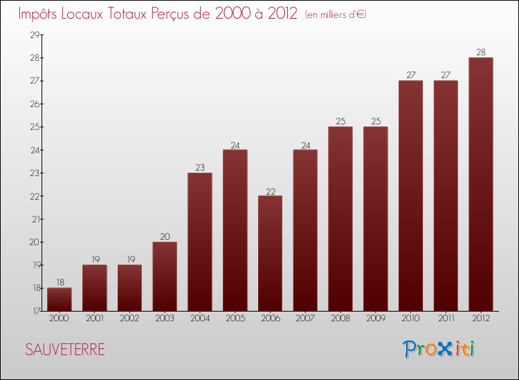 Evolution des Impôts Locaux pour la commune de SAUVETERRE de 2000 à 2012 Evolution des Impôts Locaux pour SAUVETERRE de 2000 à 2012