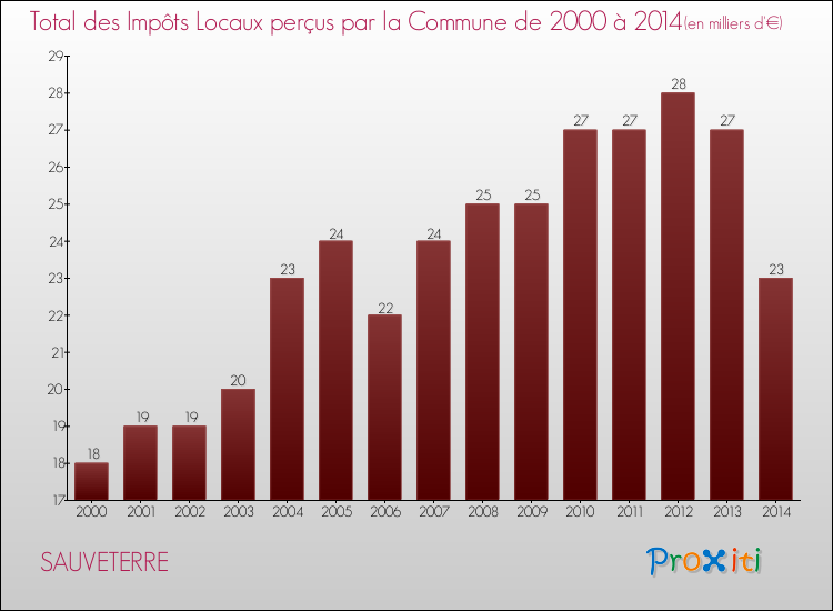 Evolution des Impôts Locaux pour la commune de SAUVETERRE de 2000 à 2014 Evolution des Impôts Locaux pour SAUVETERRE de 2000 à 2014
