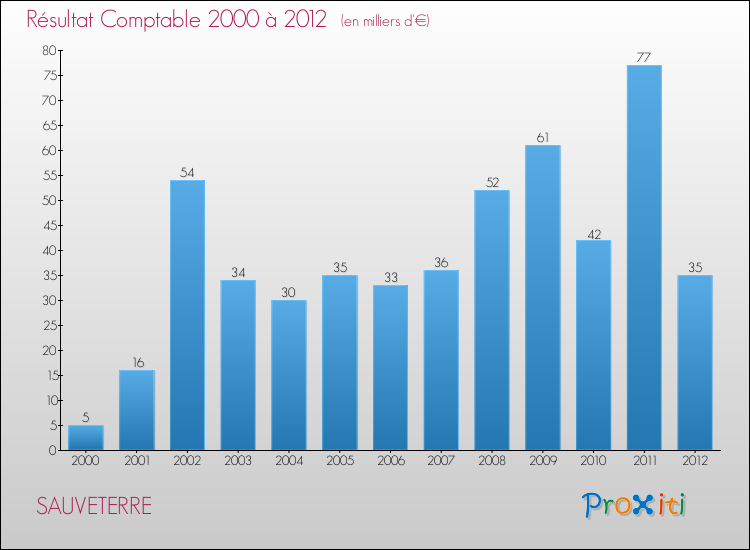 Evolution du résultat comptable pour la commune de SAUVETERRE de 2000 à 2012 Evolution du résultat comptable pour SAUVETERRE de 2000 à 2012