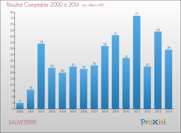 Evolution du résultat comptable pour la commune de SAUVETERRE de 2000 à 2014 Evolution du résultat comptable pour SAUVETERRE de 2000 à 2014