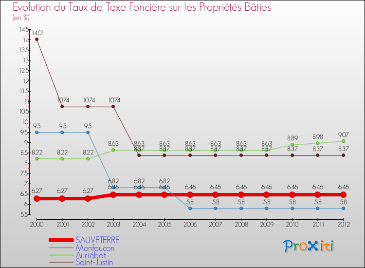 Evolution du taux de la taxe foncière sur le bati pour SAUVETERRE et les communes proches de 2000 à 2012 Comparaison des taux de taxe foncière sur le bati pour SAUVETERRE et les communes voisines de 2000 à 2012