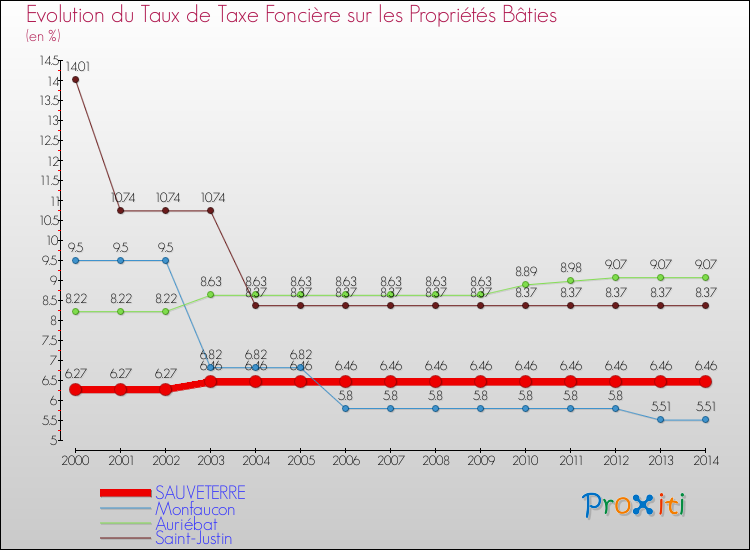 Evolution du taux de la taxe foncière sur le bati pour SAUVETERRE et les communes proches de 2000 à 2014 Comparaison des taux de taxe foncière sur le bati pour SAUVETERRE et les communes voisines de 2000 à 2014