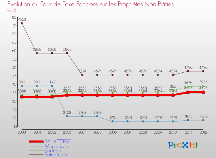 Evolution du taux de la taxe foncière sur les immeubles et terrains non batis pour SAUVETERRE et les communes proches de 2000 à 2012 Comparaison des taux de la taxe foncière sur les immeubles et terrains non batis pour SAUVETERRE et les communes voisines de 2000 à 2012