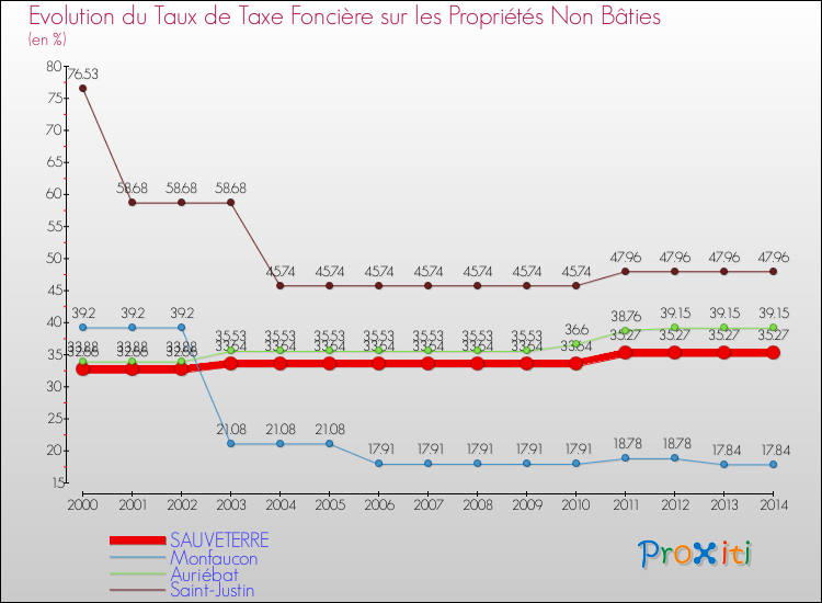 Evolution du taux de la taxe foncière sur les immeubles et terrains non batis pour SAUVETERRE et les communes proches de 2000 à 2014 Comparaison des taux de la taxe foncière sur les immeubles et terrains non batis pour SAUVETERRE et les communes voisines de 2000 à 2014
